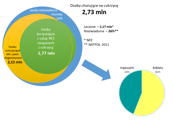 Znamy dokadn ilo diabetykw w Polsce! Pierwsze wiarygodne opracowanie