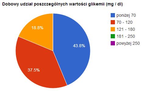 Serwis GlukoStat to narzędzie do analizy danych