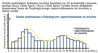 480 dokadnych dawek insuliny codziennie