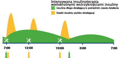 Terapia pomp a terapia za pomoc wielokrotnych wstrzykni