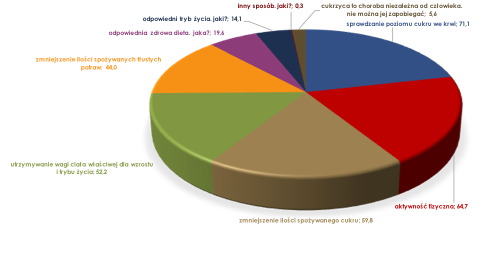 Spoeczny obraz cukrzycy. Wzrasta wiadomo Polakw na temat cukrzycy