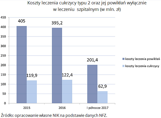 NIK o profilaktyce i leczeniu cukrzycy typu 2