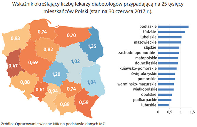 NIK o profilaktyce i leczeniu cukrzycy typu 2