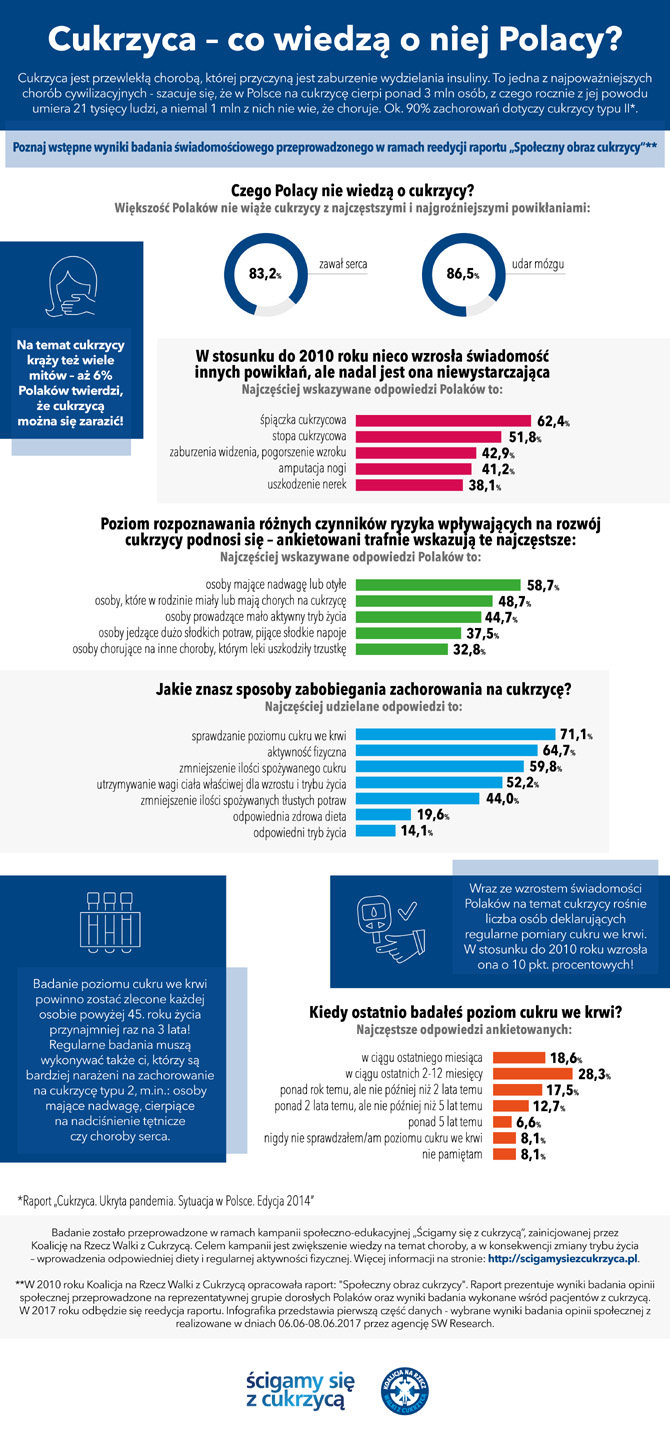 Co Polacy wiedzą o cukrzycy? Rusza druga edycja kampanii Ścigamy się z cukrzycą