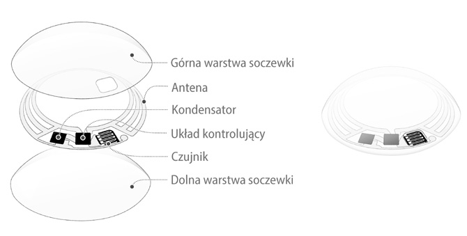 Soczewki kontaktowe Google zmierz poziom glukozy