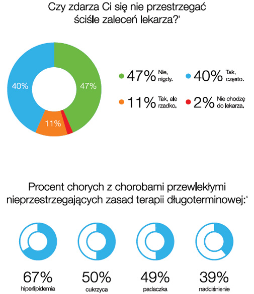 Moje Leczenie Infografika