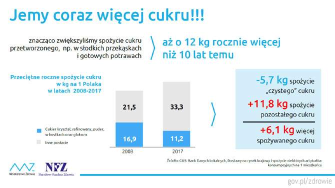 Ministerstwo opublikowało raport o cukrze i otyłości