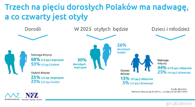 Ministerstwo opublikowało raport o cukrze i otyłości
