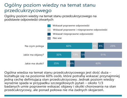 Stan przedcukrzycowy - stan alarmowy! Kampania edukacyjna Niebieski Pasek