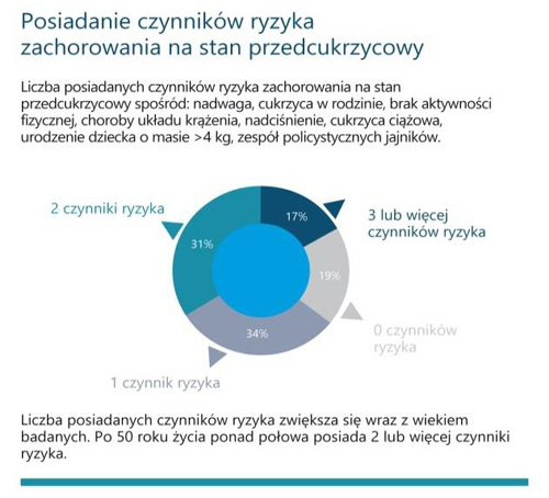 Stan przedcukrzycowy - stan alarmowy! Kampania edukacyjna Niebieski Pasek