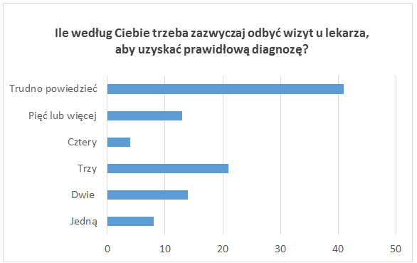 Blisko poowa Polakw leczy si przez Internet