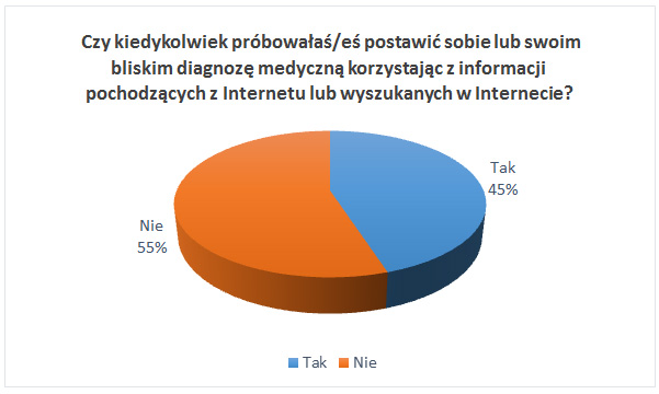 Blisko połowa Polaków leczy się przez Internet