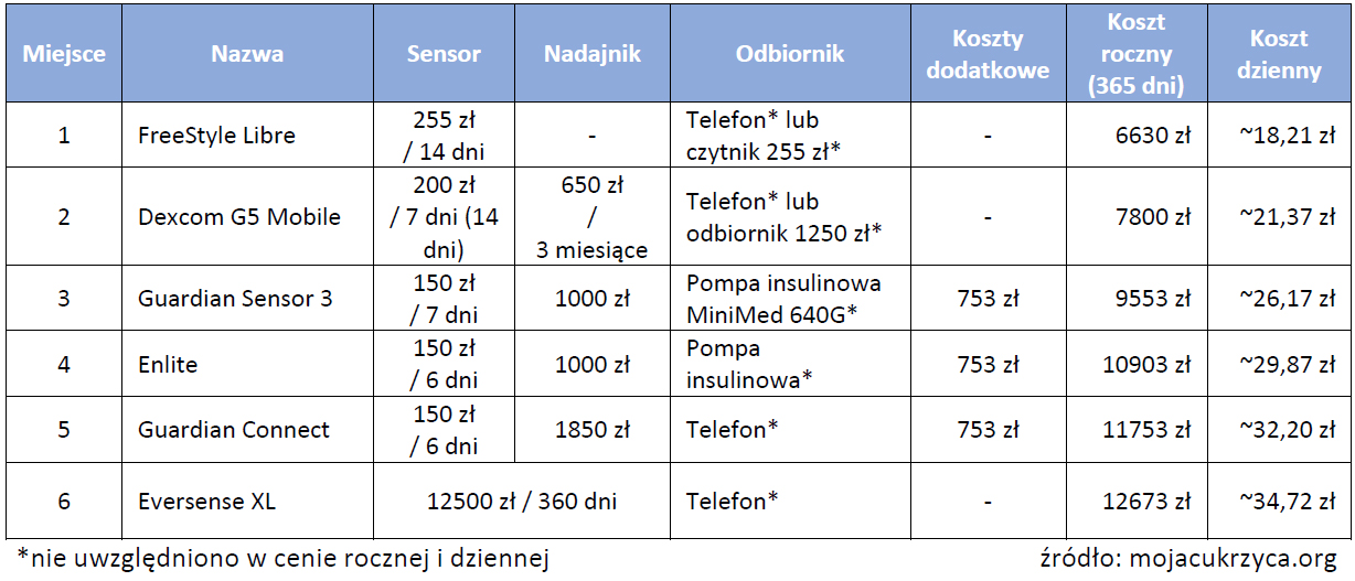 Ile realnie kosztuje korzystanie z nierefundowanych systemów ciągłego monitoringu glikemii (CGM/FGM)?