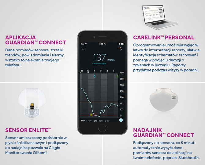Guardian Connect - System Ciągłego Monitorowania Glikemii (CGM)