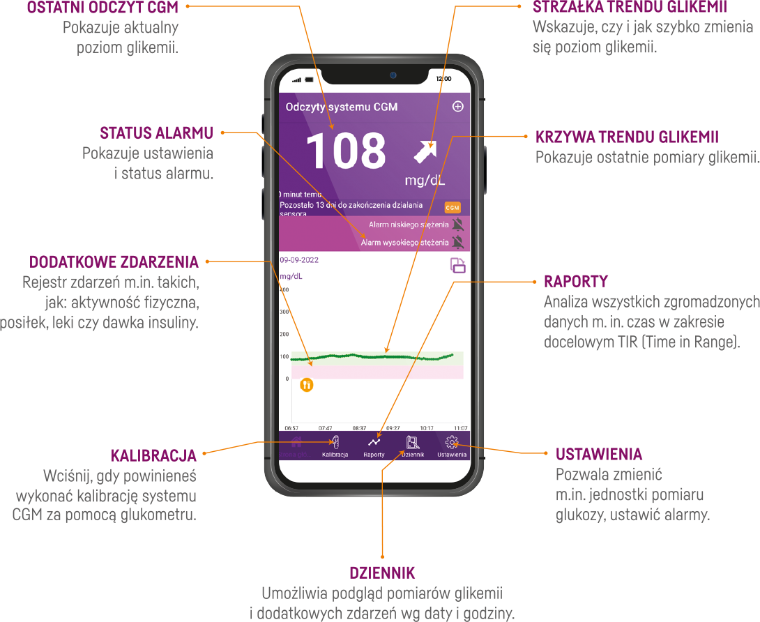 System CGM Glunovo i3