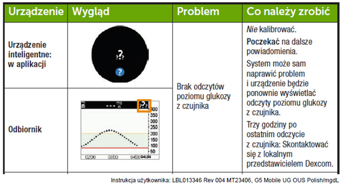 Notatka bezpieczeństwa: Dexcom G4 PLATINUM oraz Dexcom G5 Mobile CGM