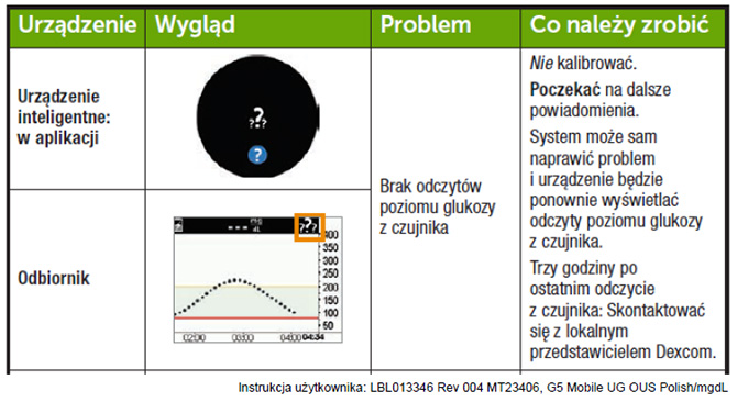 Notatka bezpieczestwa: Dexcom G4 PLATINUM oraz Dexcom G5 Mobile CGM