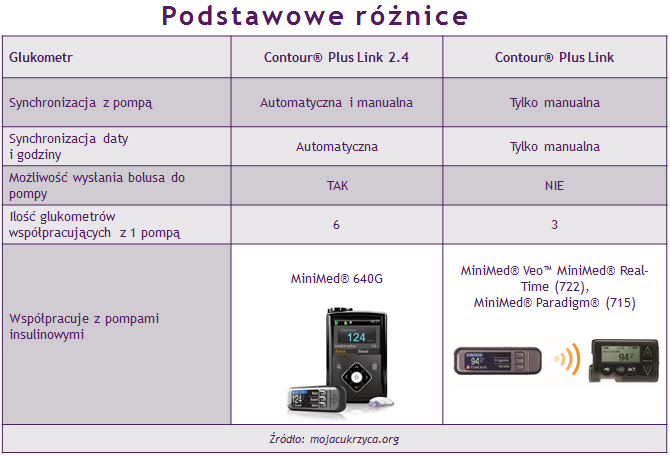 Różnice Contour PLUS LINK i Contour PLUS LINK 2.4