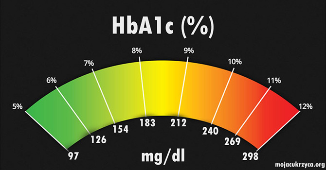 Hemoglobina glikowana (HbA1c)