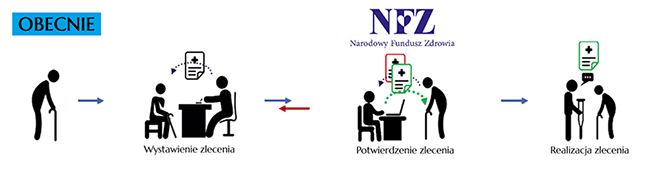 Od 1 stycznia zlecenia na wyroby medyczne na nowych zasadach