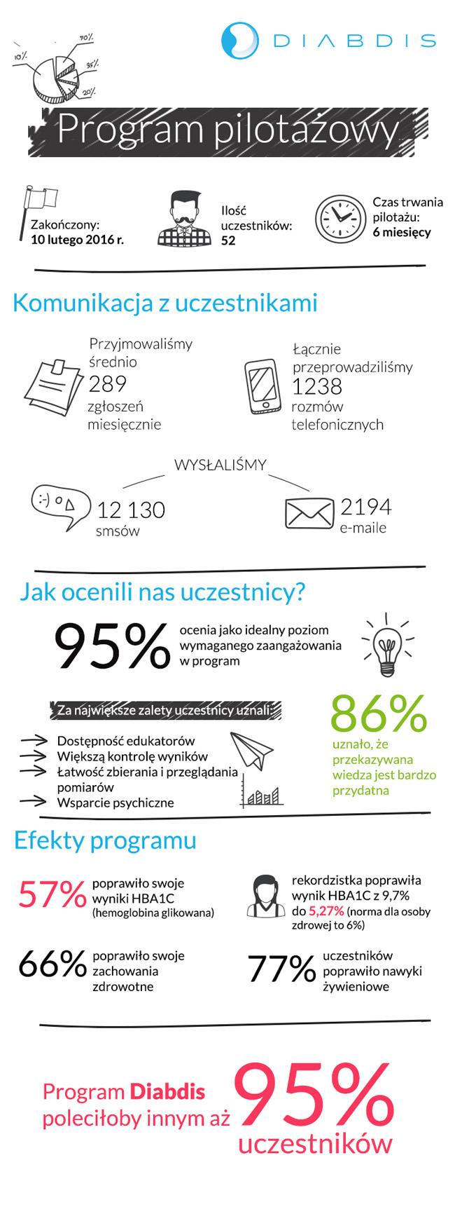 Diabdis zakończył etap pilotażowy programu CUKRZYCA POD KONTROLĄ