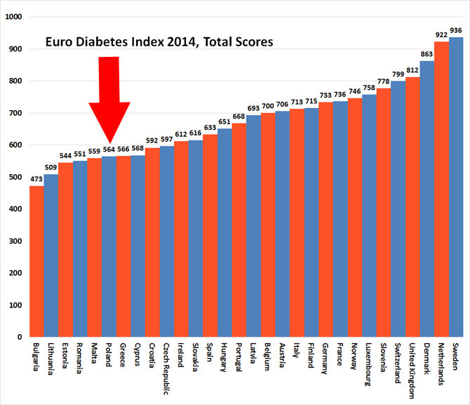 Europejski Indeks Diabetologiczny: Polska na 25 miejscu wśród 30 krajów europejskich