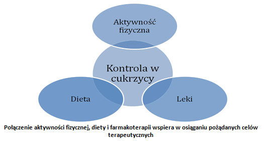 Kontrola w cukrzycy