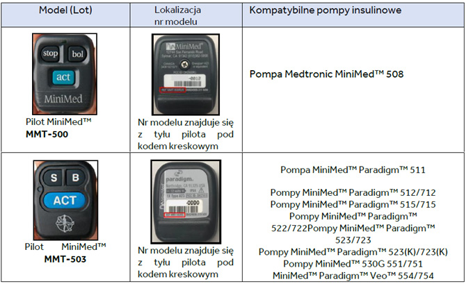 Notatka bezpieczeństwa dot. pilotów do pomp MiniMed (model MMT-500 lub MMT-503)