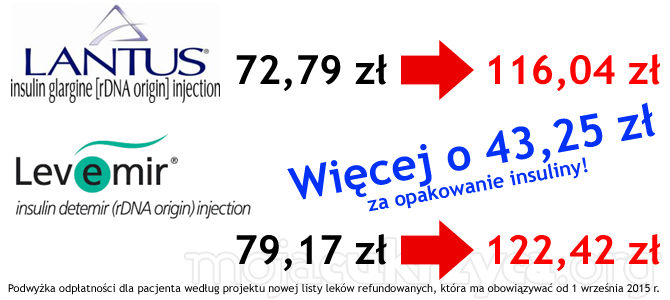 Uwaga diabetycy! Od wrzenia wicej zapacimy za Lantusa i Levemir!