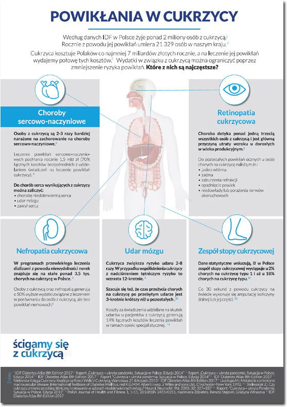 Raport: Spoeczny obraz cukrzycy i debata Parlamentarnego Zespou ds. Cukrzycy