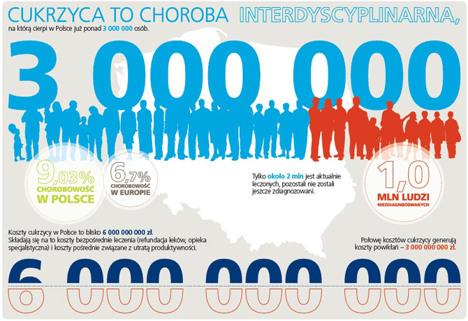 Raport Cukrzyca - Ukryta pandemia 2013