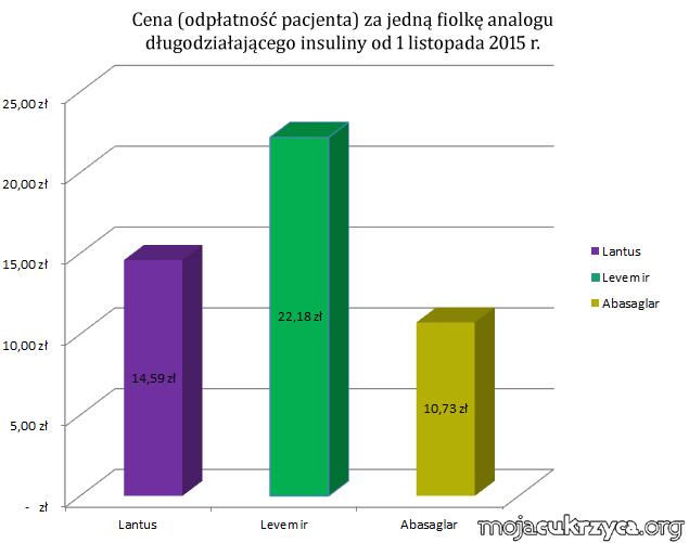 Ceny analogów długodziałających od 1 listopada 2015 r.