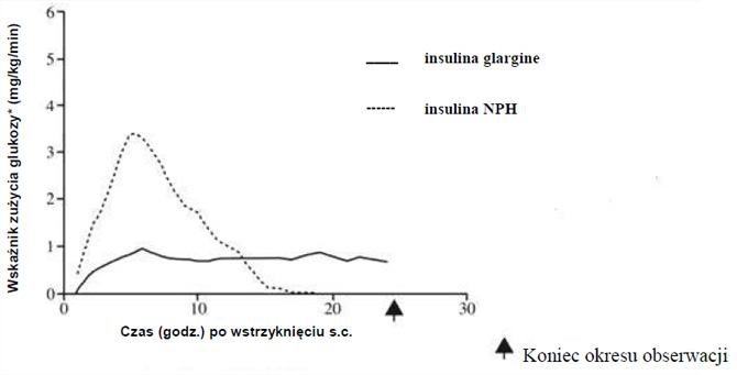 Insulina Abasaglar czas działania