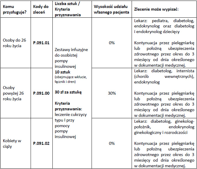 Refundacja zestaww infuzyjnych do osobistych pomp insulinowych