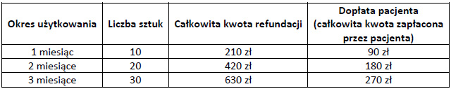 Refundacja zestawów infuzyjnych do osobistych pomp insulinowych po 26 roku życia