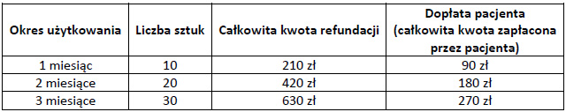 Refundacja zestaww infuzyjnych do osobistych pomp insulinowych po 26 roku ycia