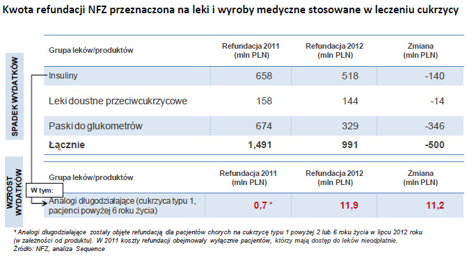 Kwota refundacji NFZ przeznaczona na leki i wyroby medyczne stosowane w leczeniu cukrzycy