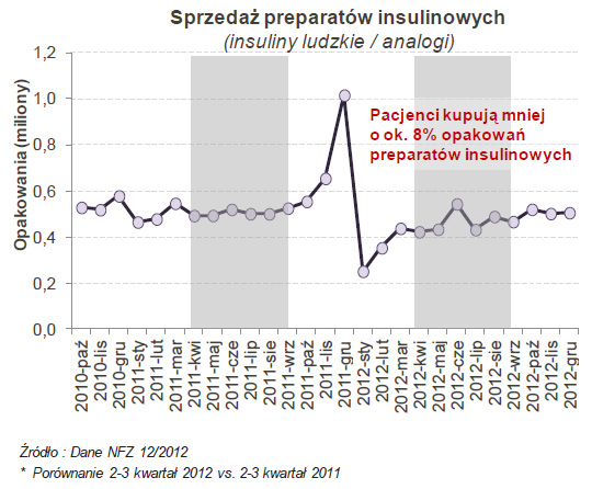 Sprzedaż preparatów insulinowych