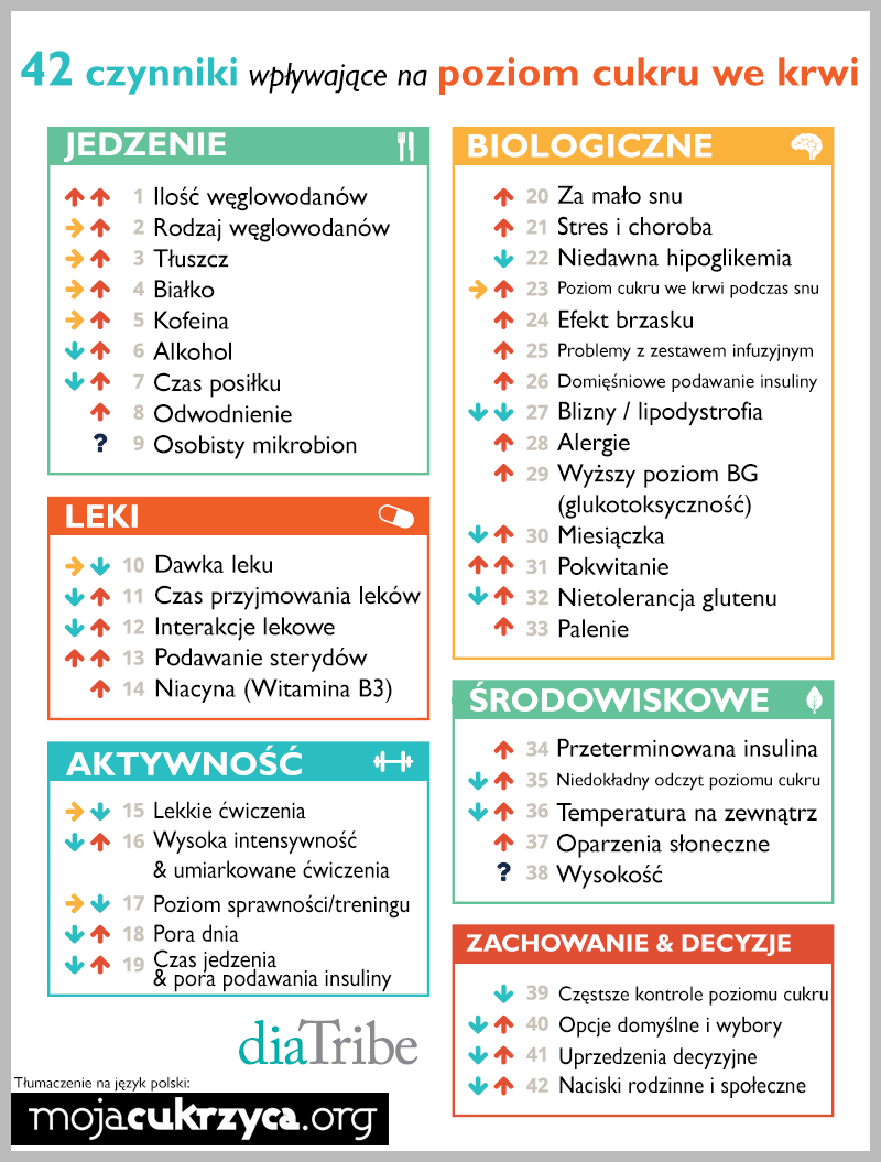 42 czynniki wpływające na poziom cukru we krwi