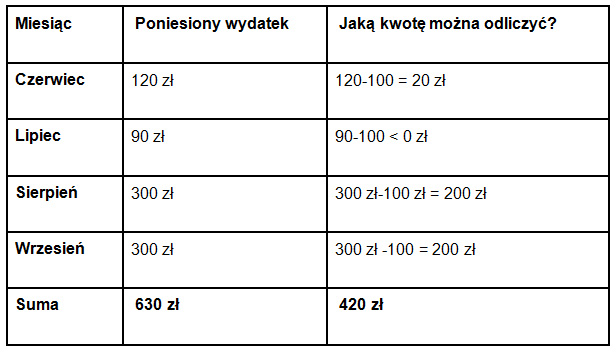 Ulga na leki: co i ile można odliczyć?