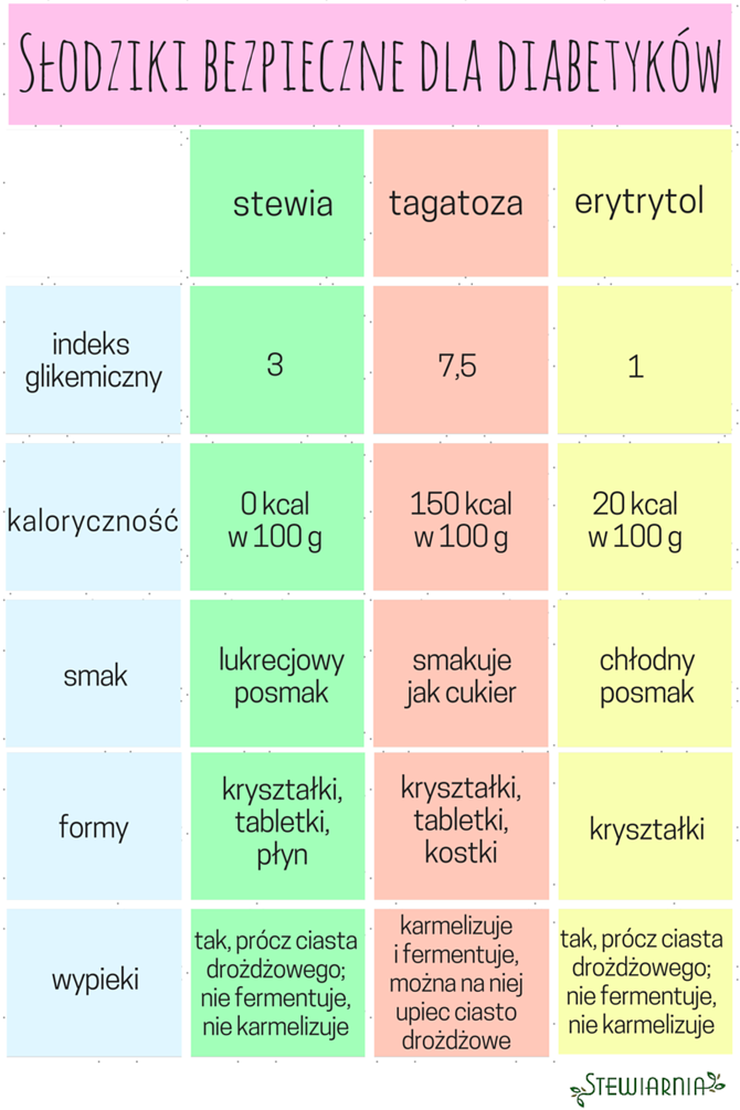 Bezpieczne słodzenie dla diabetyków