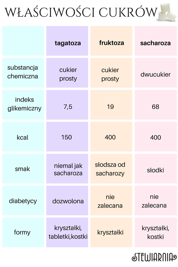 Czy wszystkie cukry są złe? Nie!