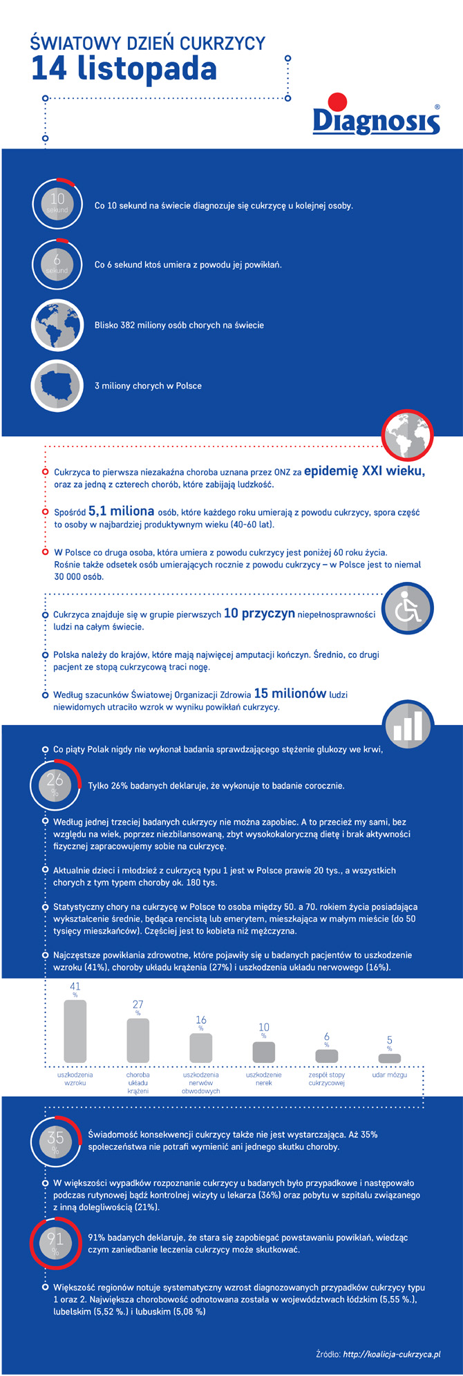 Infografika na wiatowy Dzie Cukrzycy